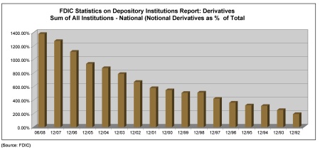 Notional Derivatives as %  of Total Assets (1992-2008)
