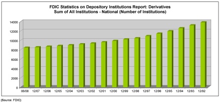 Sum of All U.S. Deposit Institutions - National, by Number of Institutions (1992-2008)