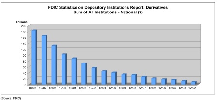 Sum in Trillions of U.S. Dollars of U.S. Deposit Institution's Notional Derivative Exposue (1992-2008)
