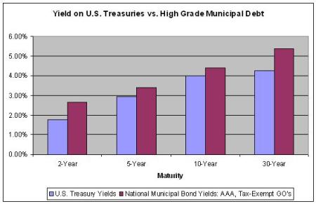 Treasury vs. Muni Yields