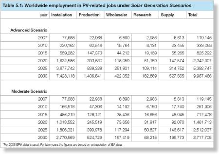 Worldwide employment in PV-related jobs under Solar Generation Scenarios