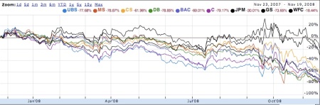 One Year of Financial Stocks
