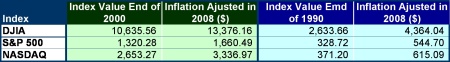 2000 & 1990 Closing Inflation Adjusted Index Values