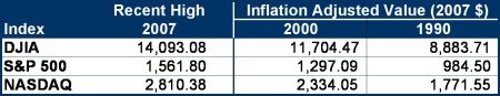 Inflation Adjusted Market Values 2007 Dollars