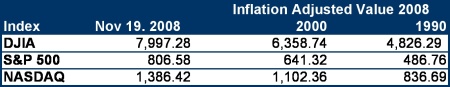 Inflation Adjusted Market Values 2008 Dollars