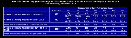 Occurrences of Larger Than One Percent Swings (Absolute Value) in the S&P 500 Since the Repeal of the Uptick Rule on July 6, 2007