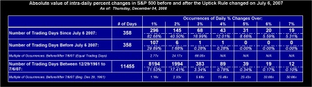 Occurrences of Larger Than One Percent Intra-Day Swings (Absolute Value) in the S&P 500 Since the Repeal of the Uptick Rule on July 6, 2007