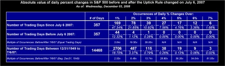 Occurrences of Larger Than One Percent Swings in the S&P 500 Since the Repeal of the Uptick Rule on July 6, 2007