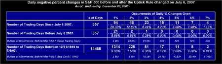 Occurrences of Larger Than One Percent Swings (Negative Only) in the S&P 500 Since the Repeal of the Uptick Rule on July 6, 2007