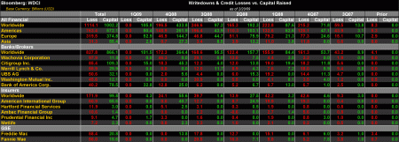  Writedowns & Credit Losses vs. Capital Raised (Bloomberg: WDCI) February 20, 2009