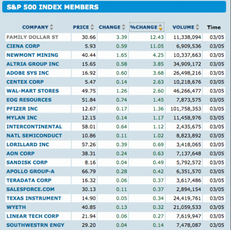 March 5, 2009: S&P 500 Stocks Whose Share Prices Closed Higher, Sorted by % Gain