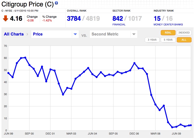 Citibank Stock Price Chart